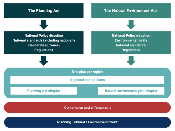 Diagram showing how the RM reform is set to play out