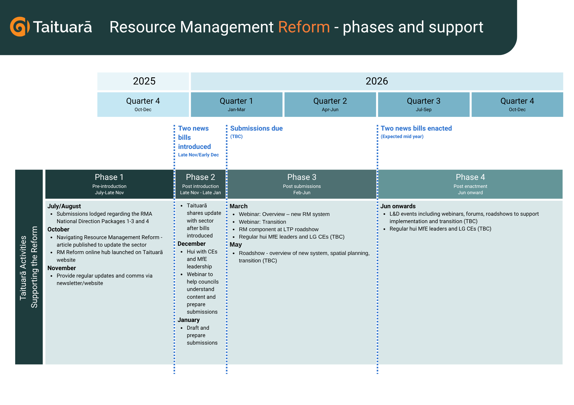 Timeline of actions by Taituarā to support RM transition