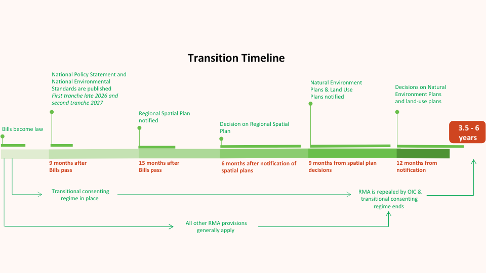 Transition timeline supplied by Simpson Grierson